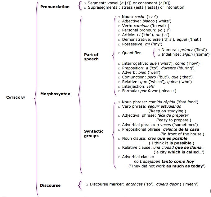 Part of speech and examples of errors