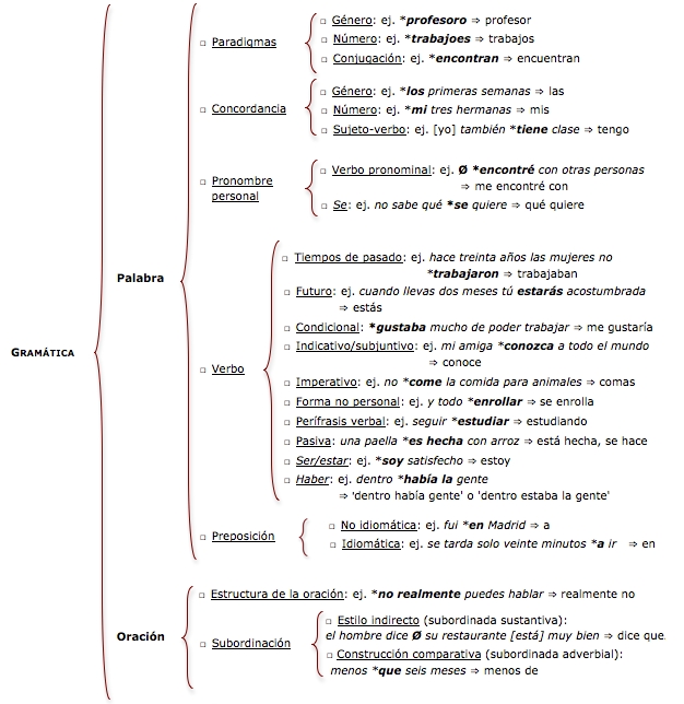 Tipos de errores de gramática