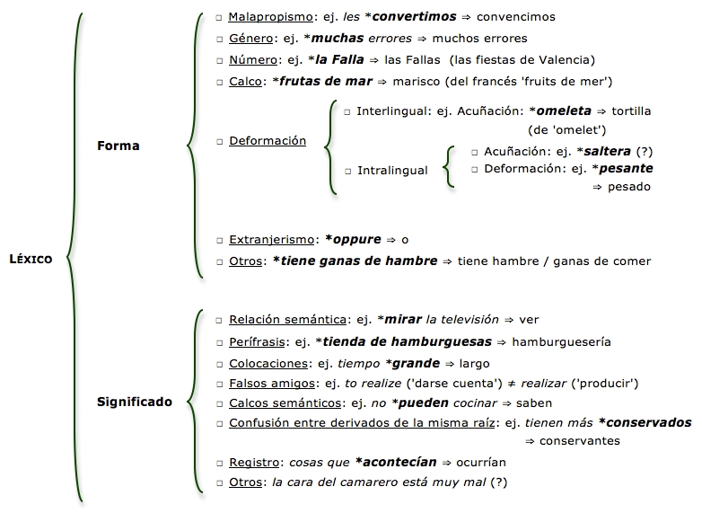 Tipos de errores léxicos