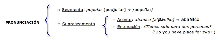 Tipos de errores de pronunciación